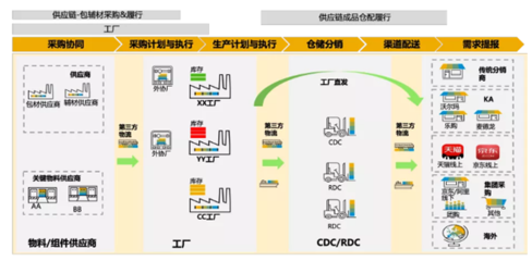 以 SAP S/4HANA 内嵌的高级供应链能力,逐步打造韧性供应链